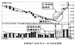 买在V形反转起涨点的技巧