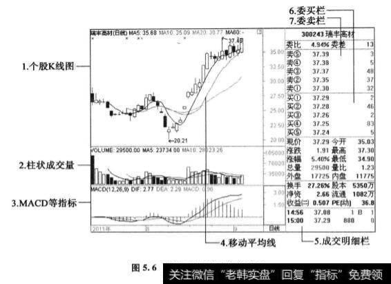 什么是个股K线走势图？对个股K线走势图的分析？