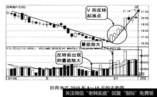 招商地产2010年8-10月的走势图