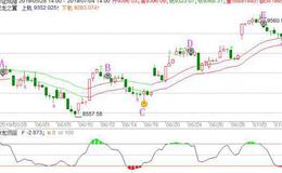 [冯矿伟最新股市收评]周五操作策略 (2019-07-04 ）