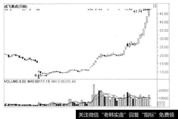 股市中的成飞集成案例？成飞集成为什么会被庄家炒作？