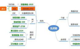 龙虎榜：4家机构介入次新股3.27亿；赵老哥主打军工