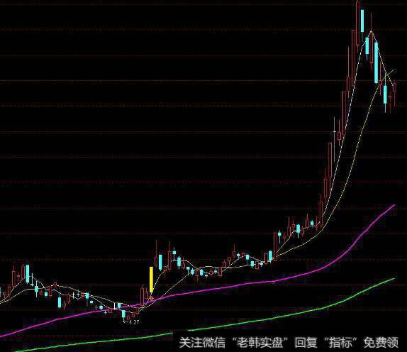 通达信复利<a href='/scdx/290019.html'>牛股</a><a href='/tongdaxin/286635.html'>选股指标</a>公式源码详解