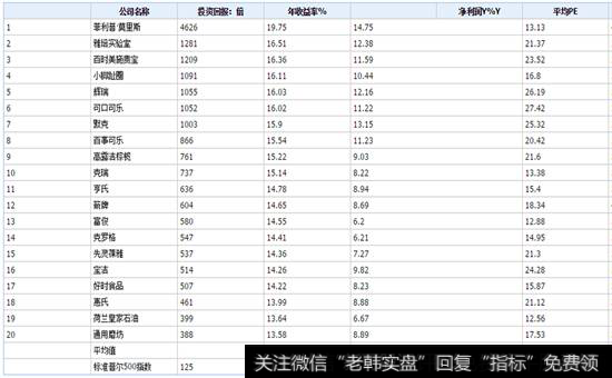 标普500指数原始公司中表现最好的公司