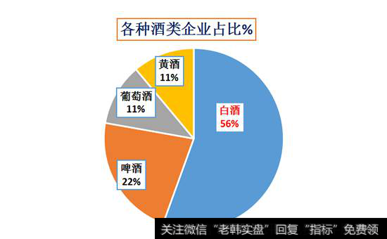 各种酒类企业占比表