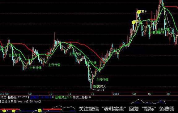 通达信般若指标公式源码详解