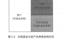 分级基金各部分的净值如何计算？