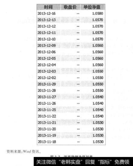 图2.7第3栏显示的是浙商稳健的单位净值