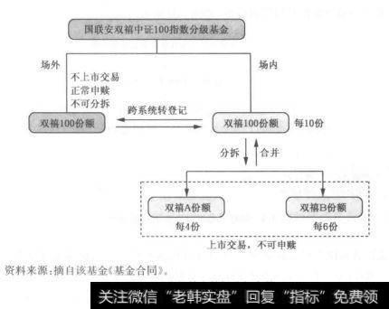 图2.8分级基金的拆分与合并