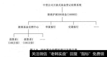 图2.9场外基金份额的登记注册示意