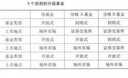 封闭式基金和开放式基金有什么区别？