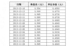 分级基金的“净值”与“价格”