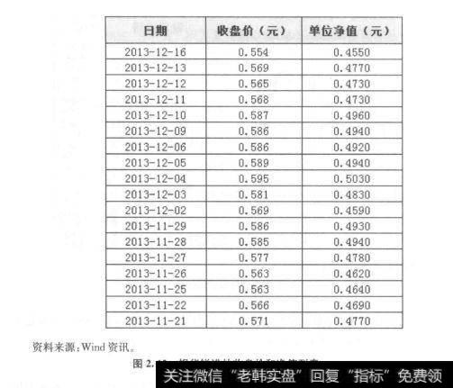 图2.12银华锐进的收盘价和净值列表