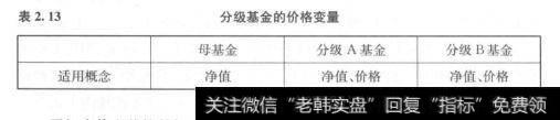 表2.13	分级基金的价格变量