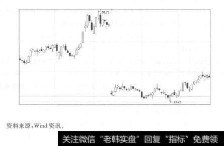 图2.13省广股份除权后股价变化