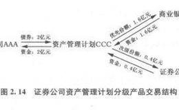 分级资产管理计划是如何诞生的？