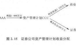 分级资产管理计划的收益如何分配？