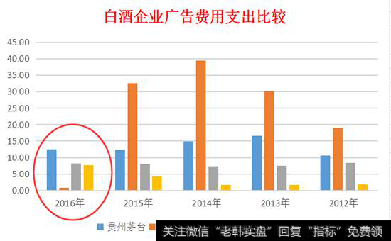 白酒企业广告费用支出比较