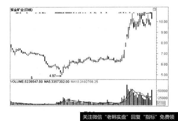 <a href='/caijunyi/290233.html'>股市</a>中的紫金矿业？利空出尽，股价涨停其中的原因？