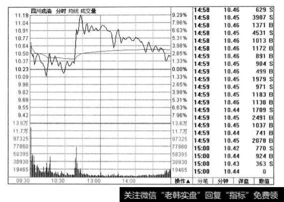 冲高回落如何引诱散户追涨杀跌?