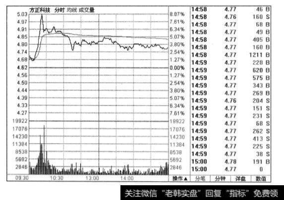 冲高回落如何引诱散户追涨杀跌?