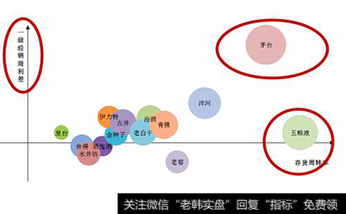 茅台一级经销商的利差