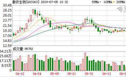 猪肉股表现强势 傲农生物涨超4%