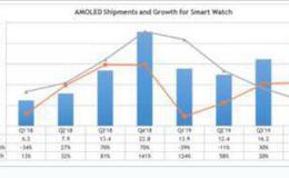 智能手表OLED屏出货量2019年将增长28％