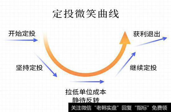 基金定投