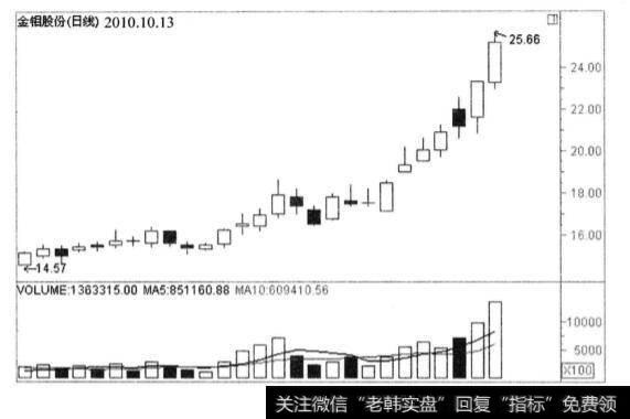 股价大幅跳空高开低走和股价大幅跳空高开低走是受什么影响？