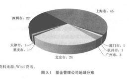 中国基金管理公司现状概况