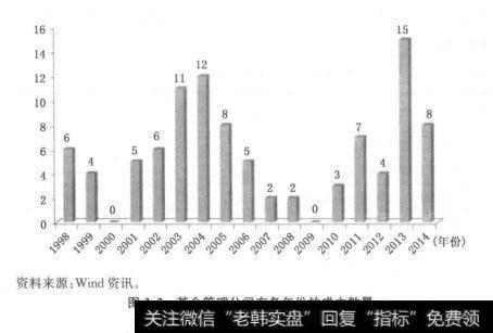 图3.2基金管理公司在各年份的成立数量