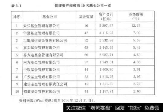 表3.1	管理资产规模前10名基金公司一览