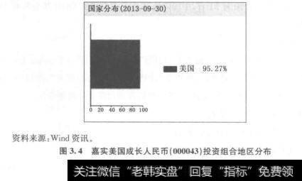 图3.4嘉实美国成长人民币（000043)投资组合地区分布