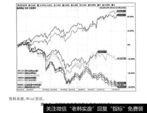 图3.7不同投资范围的基金表现(2013年)