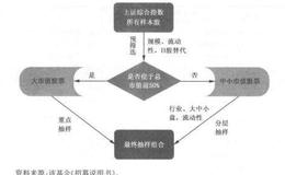 基金经理如何复制指数？