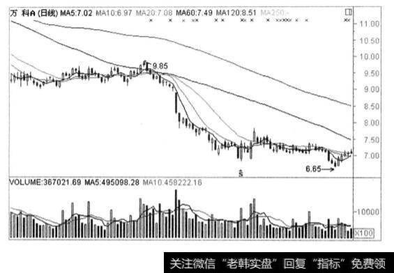 如何规避亏损和基本面变坏的个股？