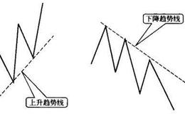 什么是股价上升趋势线？什么是股价下降趋势线？