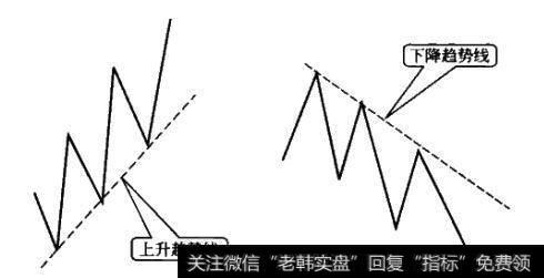 什么是股价<a href='/ruhechaogu/271817.html'>上升趋势线</a>？什么是股价下降趋势线？