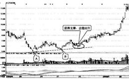 股市中压力线指的是什么？支撑线指的是什么？