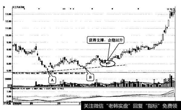 <a href='/caijunyi/290233.html'>股市</a>中压力线指的是什么？支撑线指的是什么？