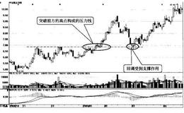 股市中压力线与支撑线是怎样相互转换？