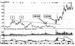 <em>股市趋势</em>线中能确认有效突破与假突破的标准是什么？