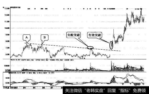 <a href='/caijunyi/290233.html'>股市</a>趋势线中能确认有效突破与假突破的标准是什么？