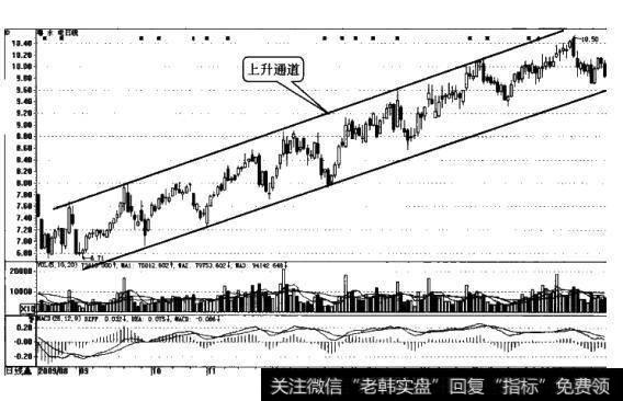 [趋势线地通道形态之一]什么是上升通道？