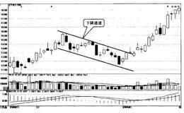 [趋势线地通道形态之一]什么是下降通道？下降通道有什么作用？