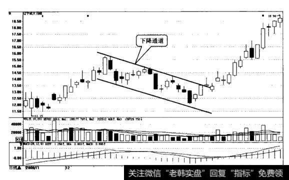 [趋势线地通道形态之一]什么是下降通道？下降通道有什么作用？