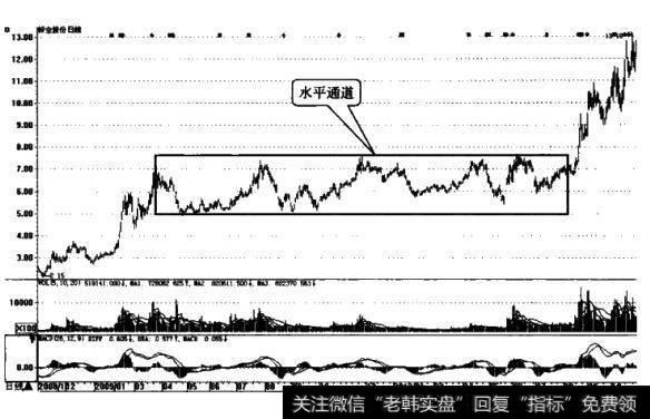 [<a href='/zuoyugen/290230.html'>趋势</a>线地通道形态之一]什么是水平通道？水平通道有什么作用？