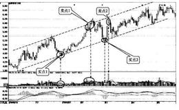 <em>股市趋势线</em>通道与成交量之间有什么关联？