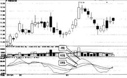 <em>股市趋势</em>线通道与KDJ指标之间有什么关联？